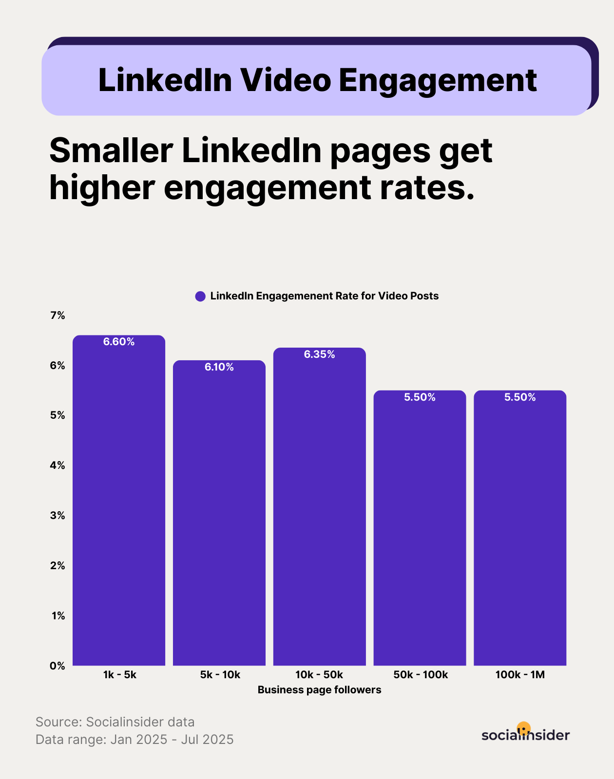 linkedin video ER by page size