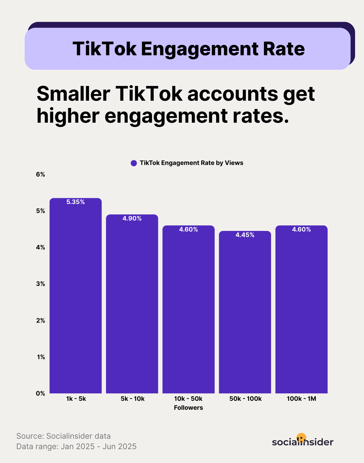 tiktok ER by account size