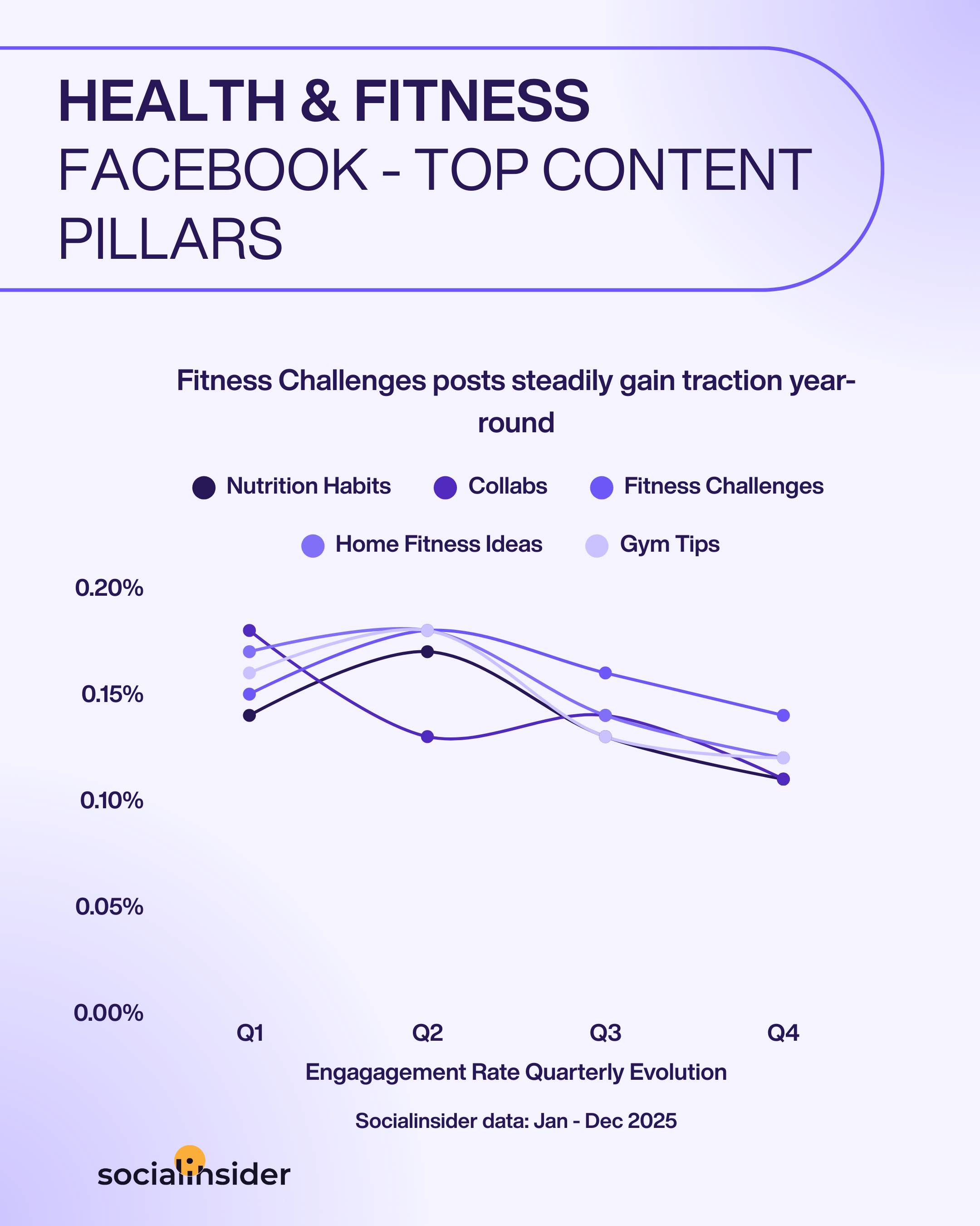 fitness facebook content trends