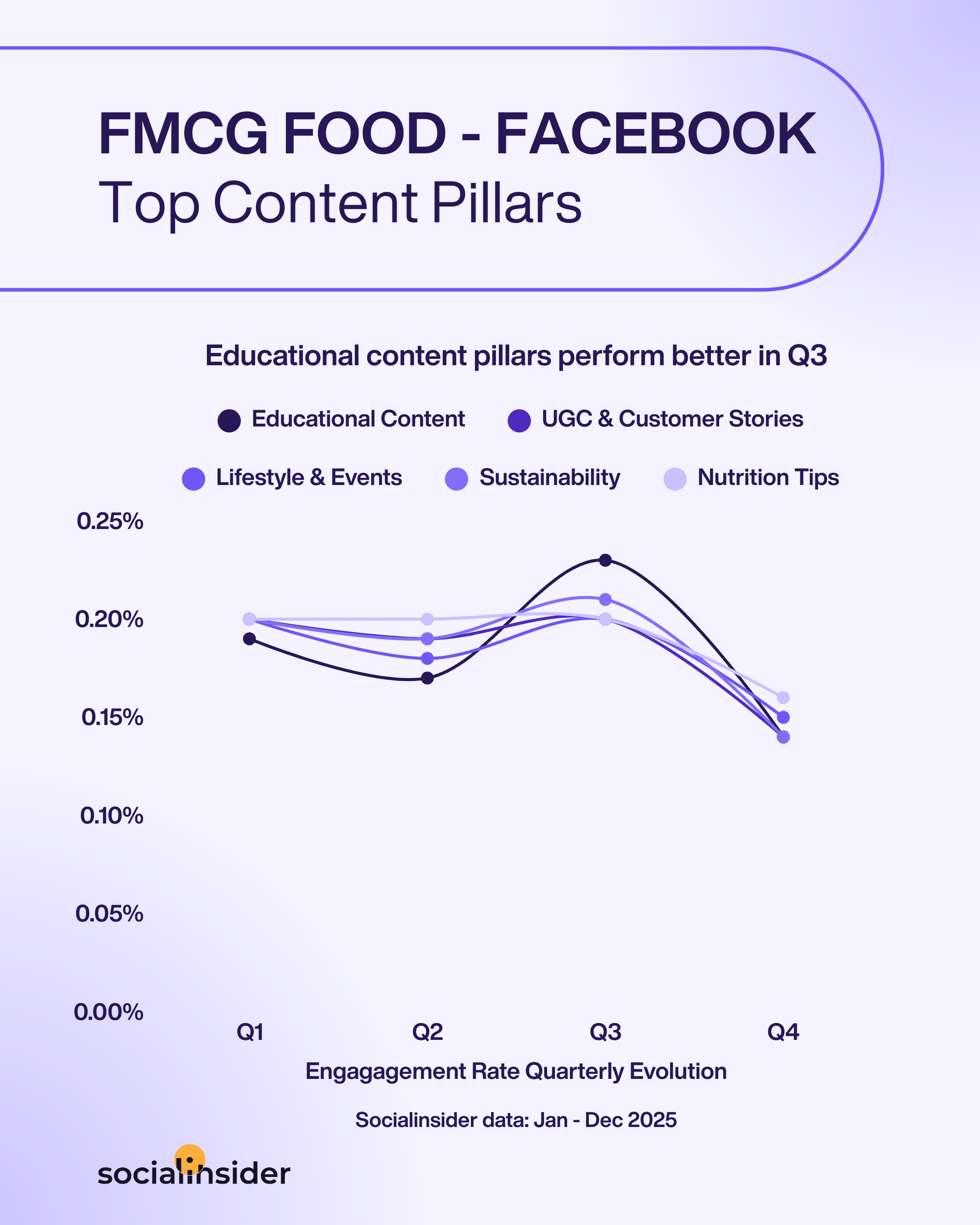 fmcg food facebook content trends