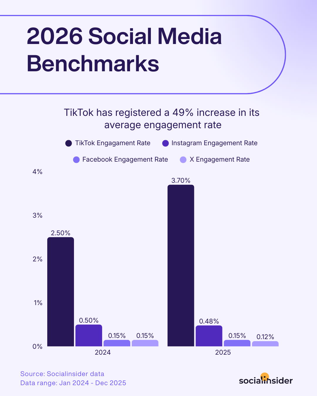 social media engagement benchmarks