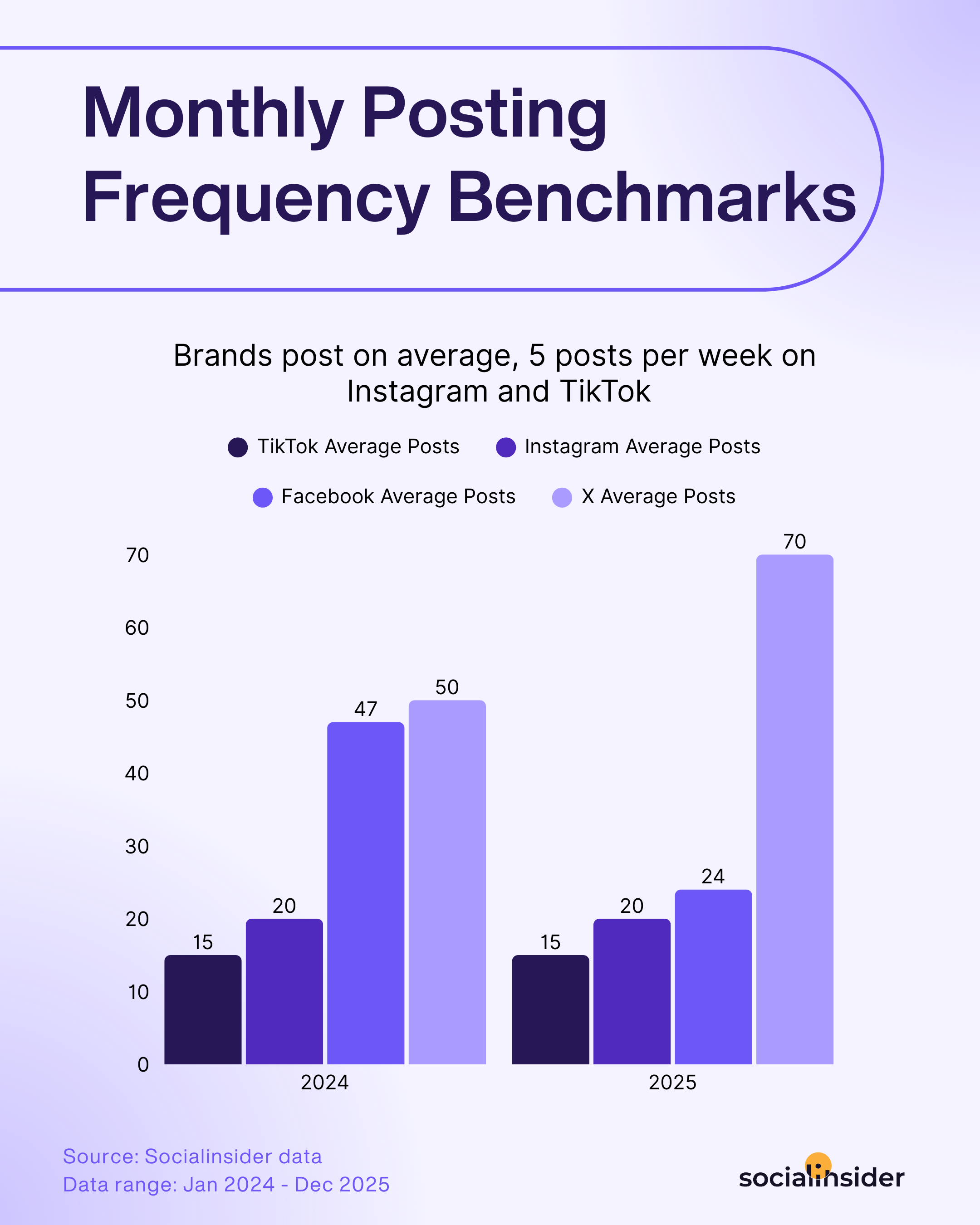 social media posting frequency benchmarks