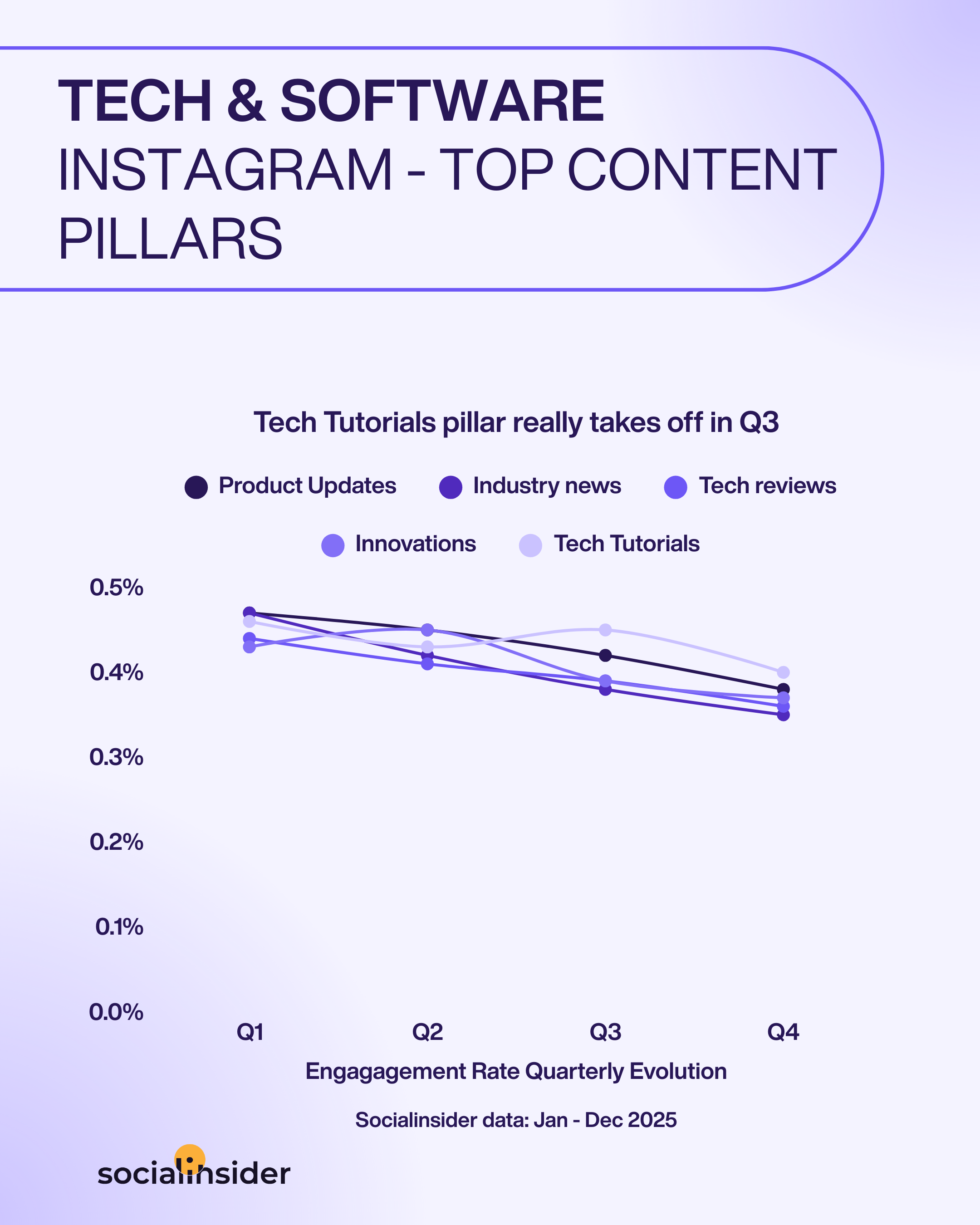 technology instagram content trends