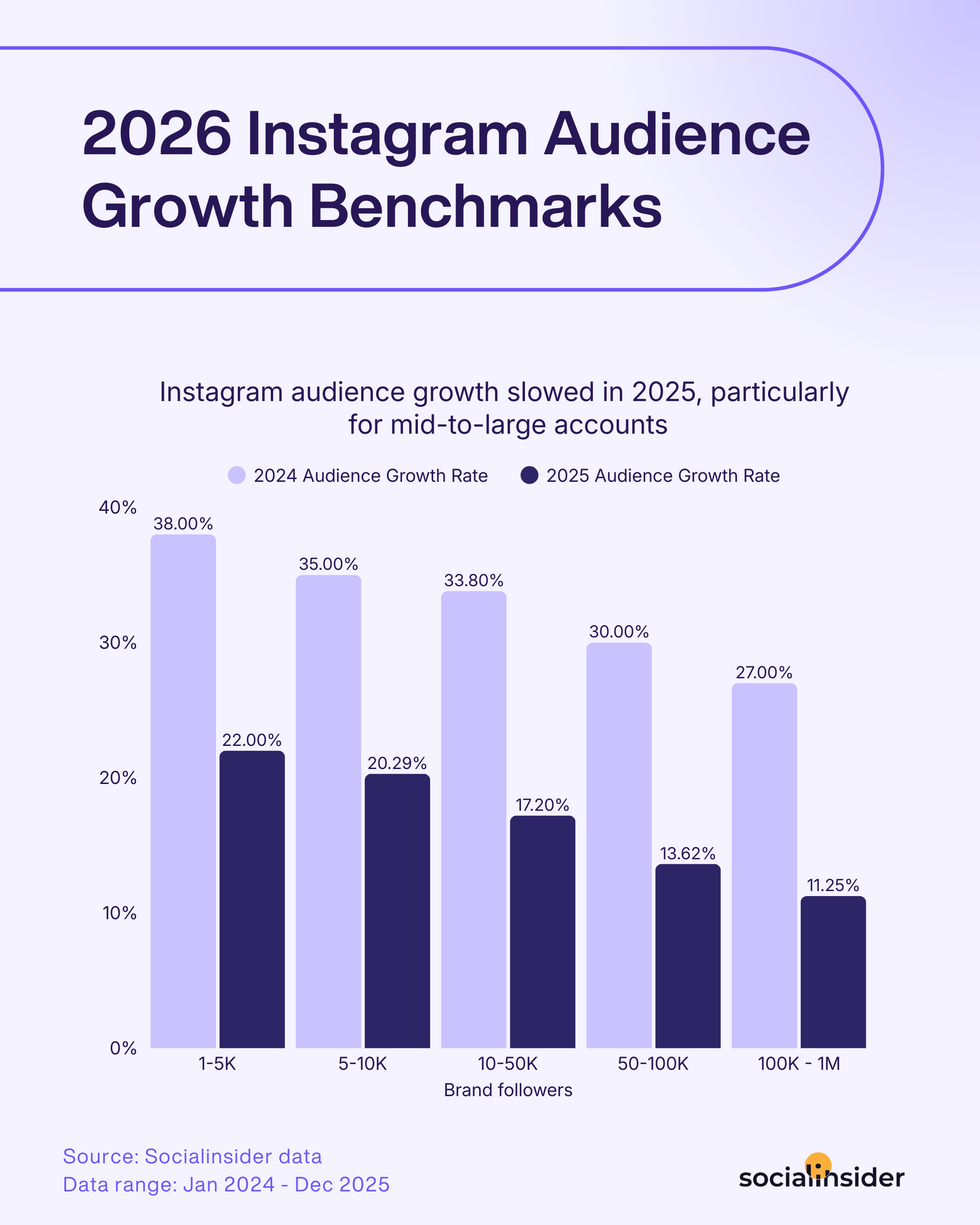 instagram audience growt rate