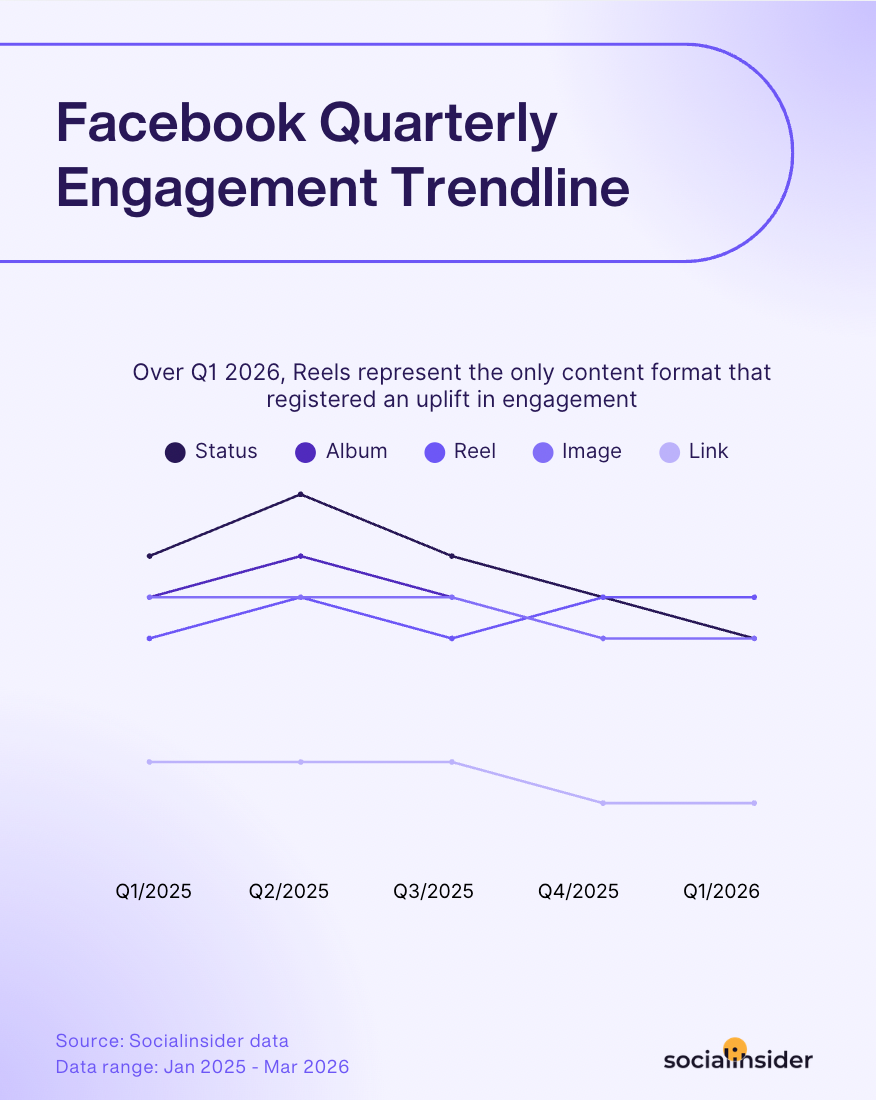 facebook quarterly engagement trendline