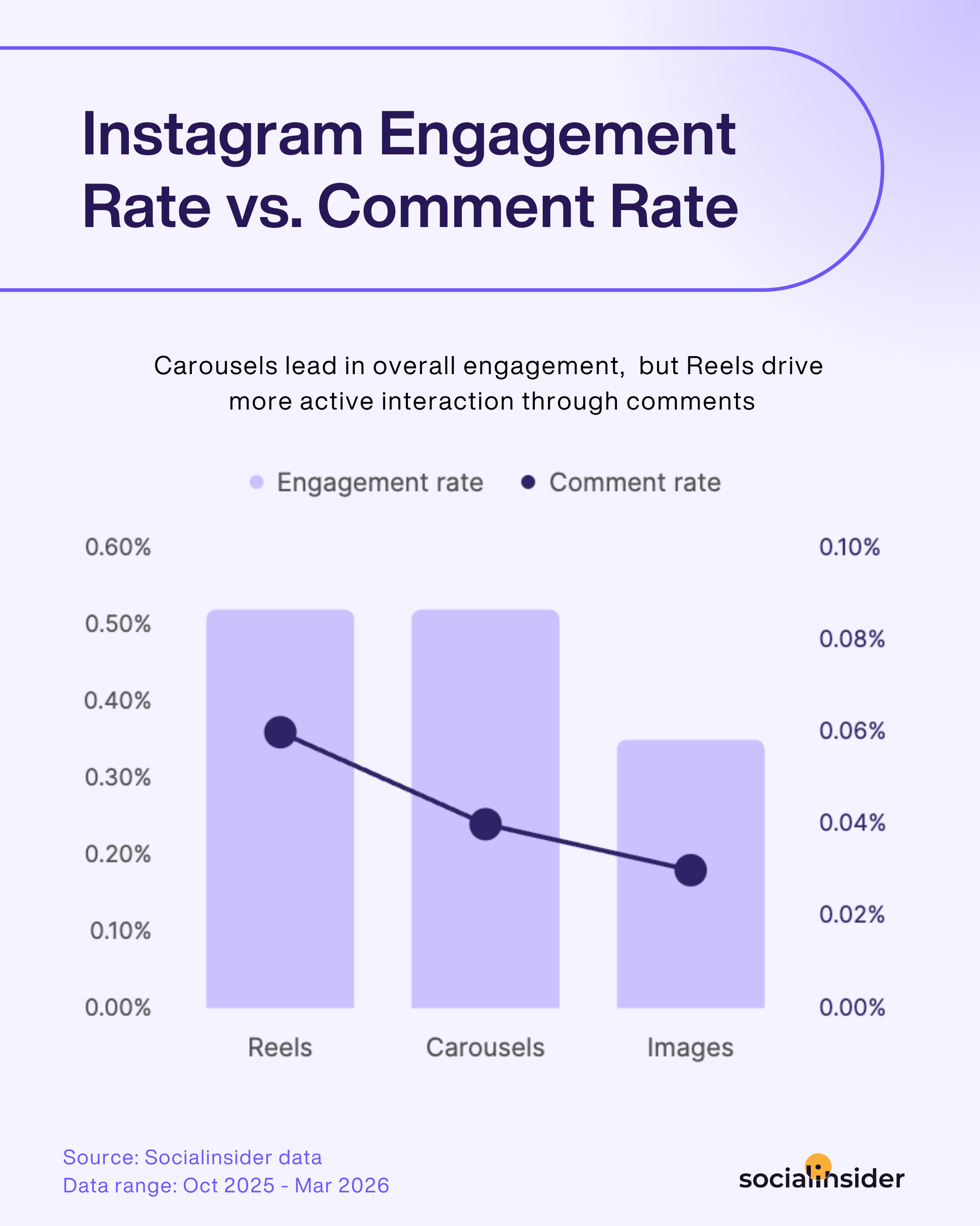 instagram comment rate