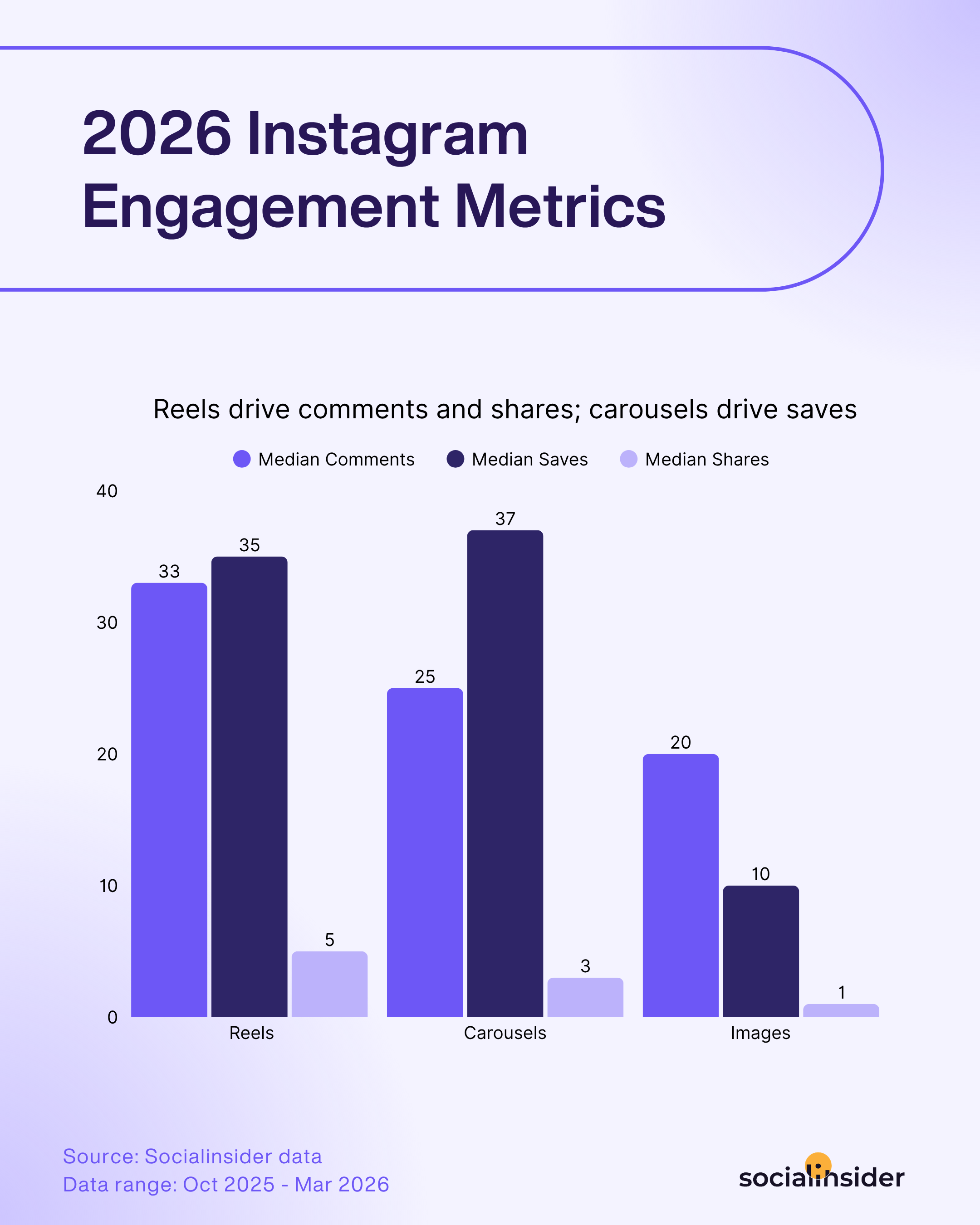 instagram engagement indicators