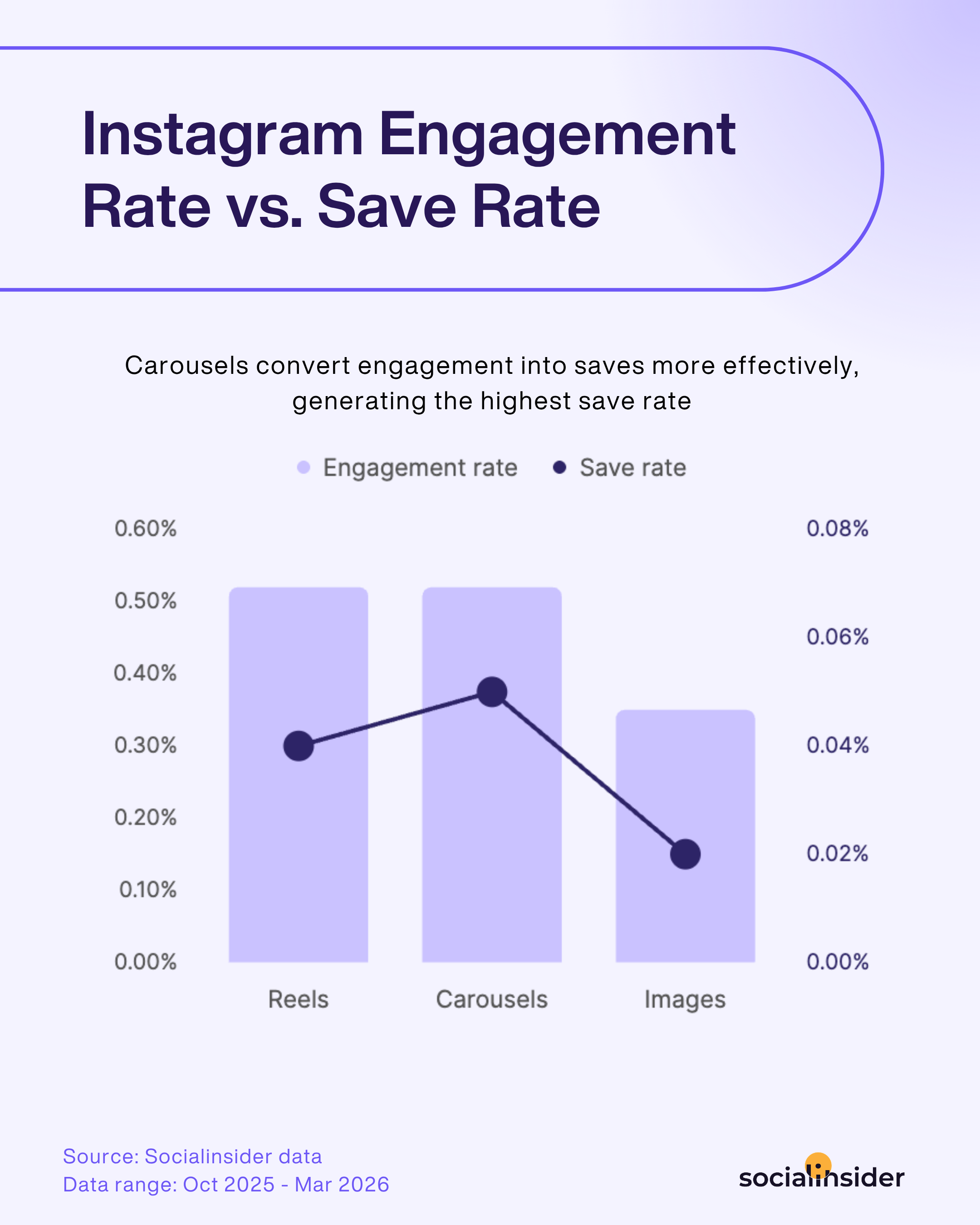instagram save rate