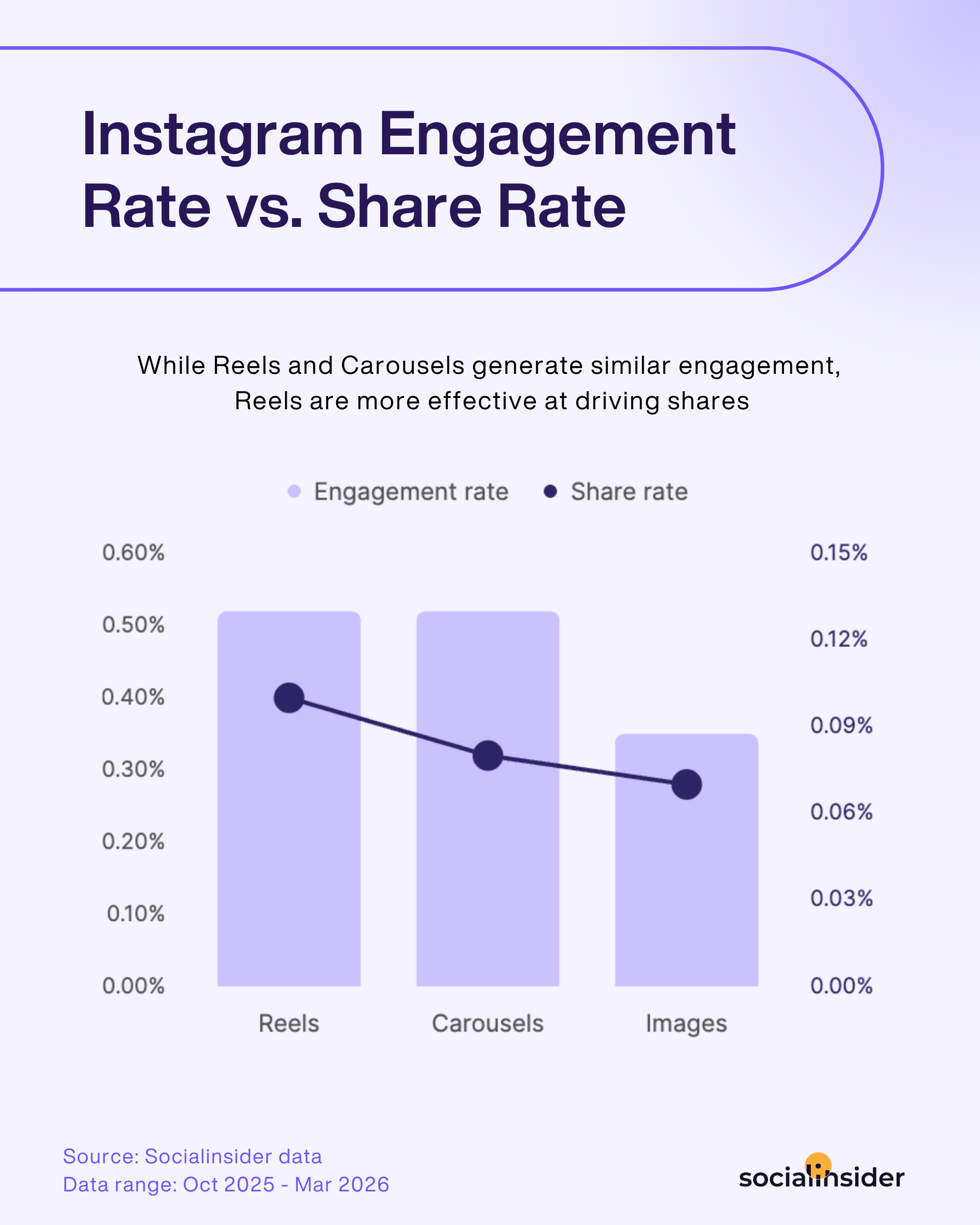 instagram share rate
